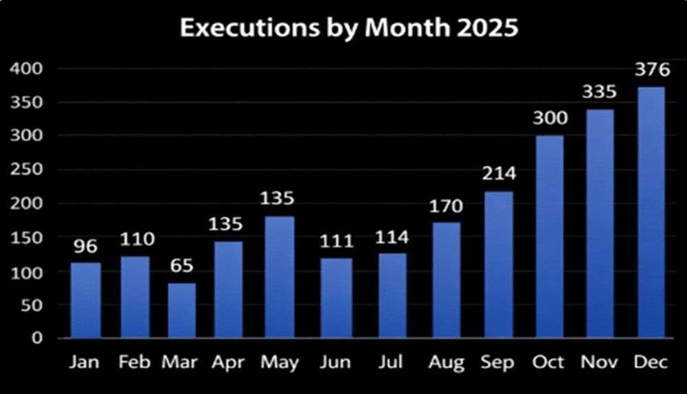 IRAN - Executions by Months (NCRI)