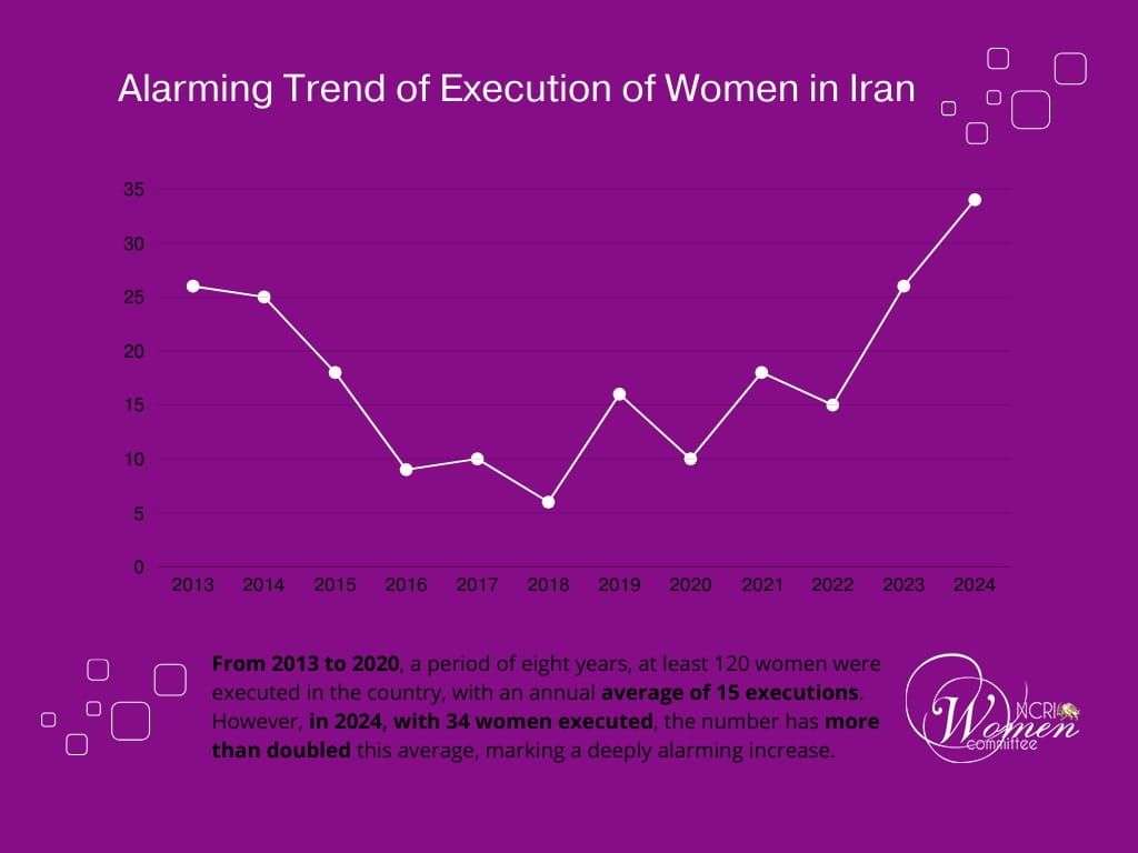 IRAN - Trend-of-Executions-of-Women-in-Iran