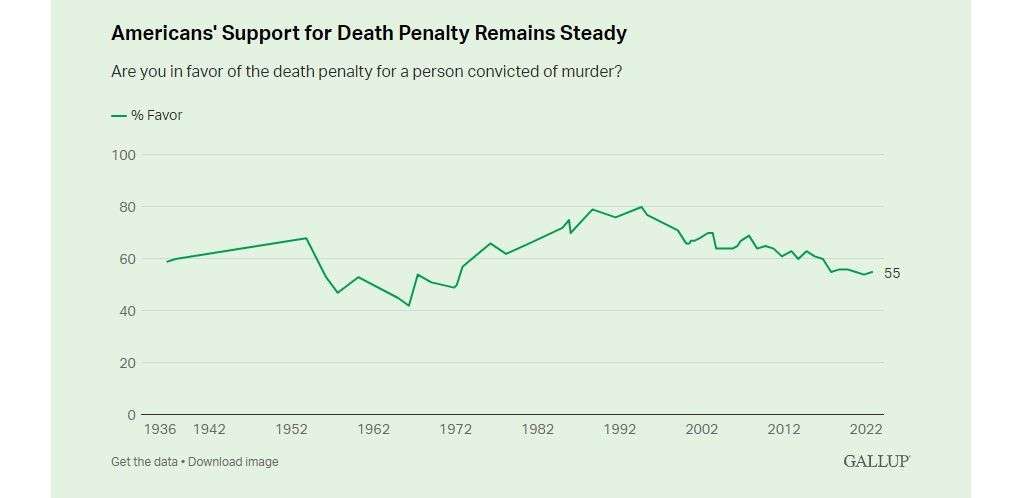 USA - Gallup 2022